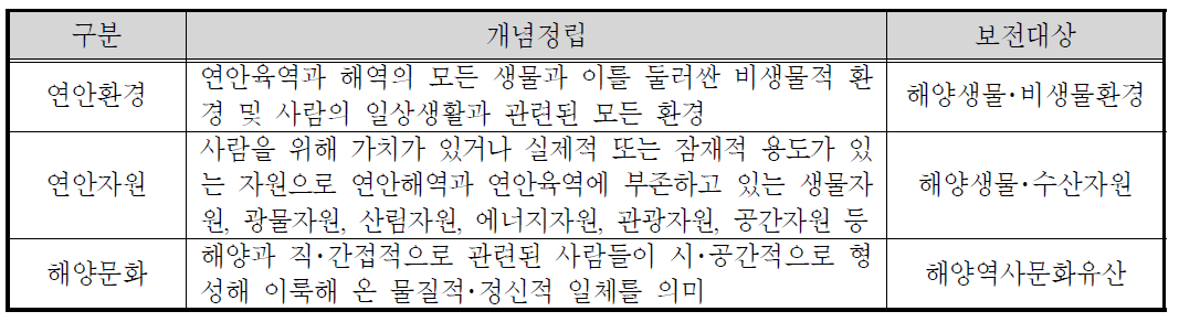 보전연안해역의 보전대상 개념 정립