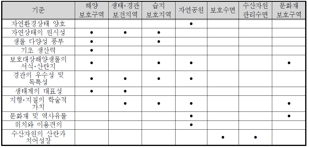 대표적 보호구역의 지정 기준