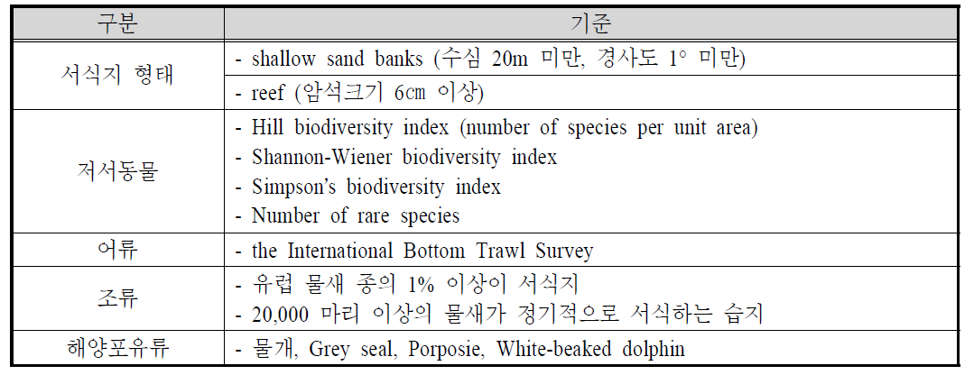 북해 해역의 생태적 가치 평가 기준