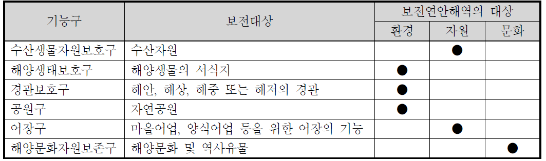 보전연안해역의 연안해역기능구의 보전대상