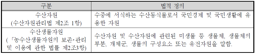 수산자원 관련 용어의 법적 정의