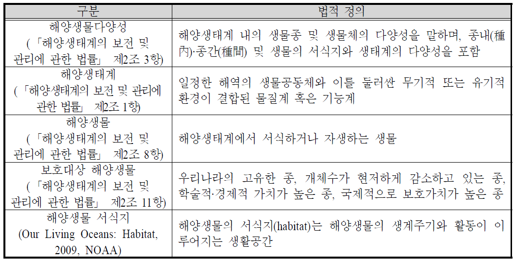 해양생태보호 관련 용어의 법적 정의