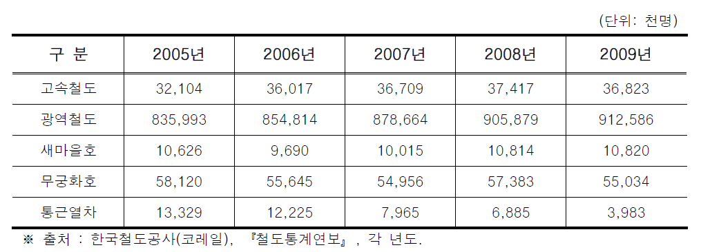 철도수단별(코레일) 연간 이용현황