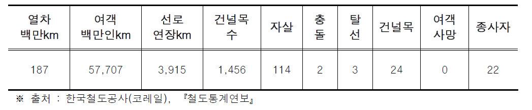 철도시설 및 사고 발생건수 현황