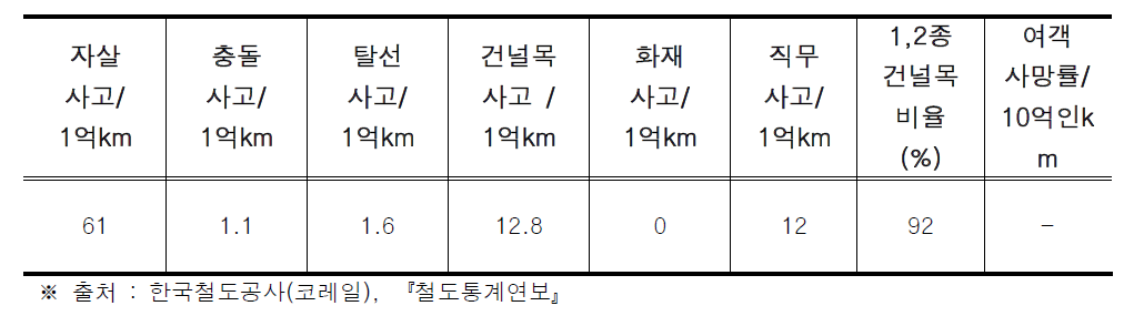 철도사고 발생율 현황