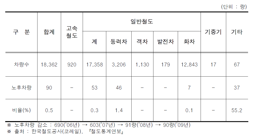 한국철도공사의 노후차량 보유 현황 ※ ’10년 5월 기준