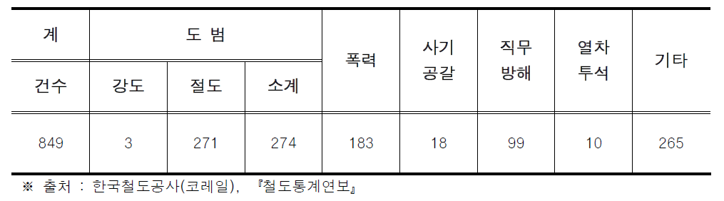 철도범죄 현황