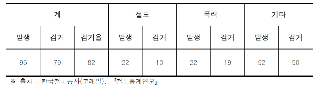 수도권 전동차내 범죄단속 현황