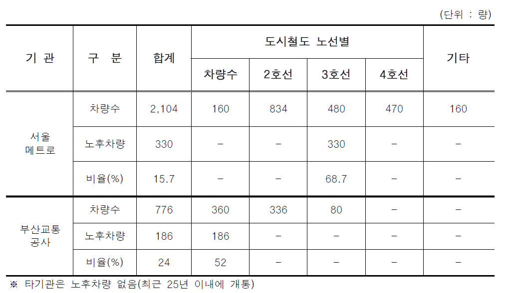 도시철도 노후차량 보유 현황 ※ ’10년 5월 기준