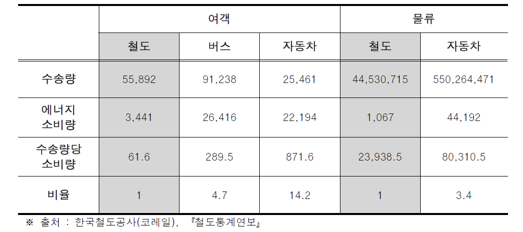 철도의 에너지 효율