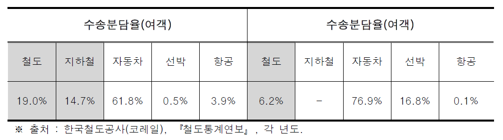 철도의 여객 및 수송의 수단분담율