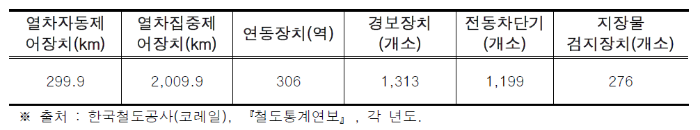 철도 신호제어설비현황