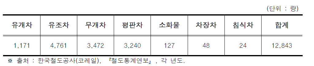 화차 보유현황