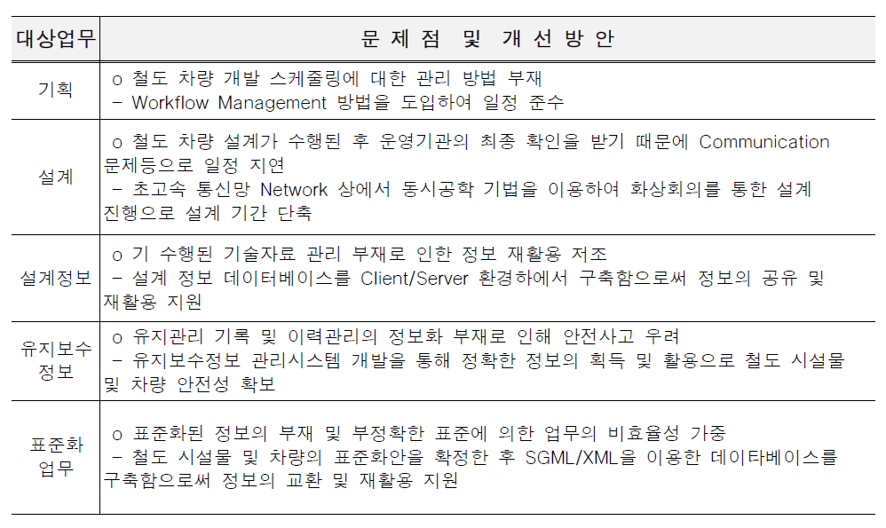 문제점 및 개선방안