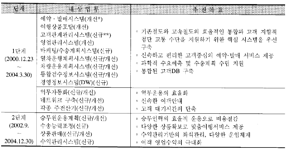 IRIS 단계별 추진목표 및 개발 내용