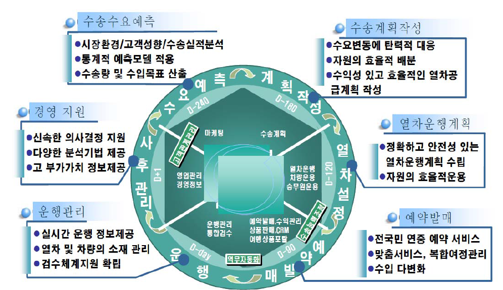 철도청 고속철도 통합정보 시스템 구성도