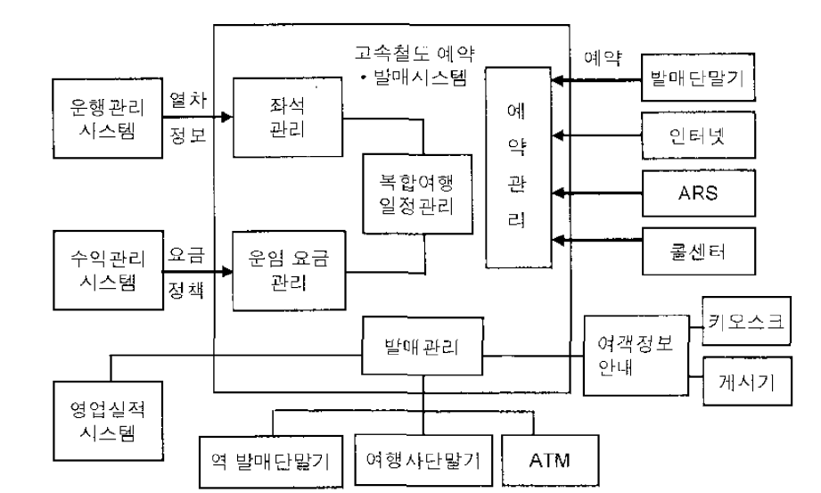 예약 ․ 발매 시스템의 개념도