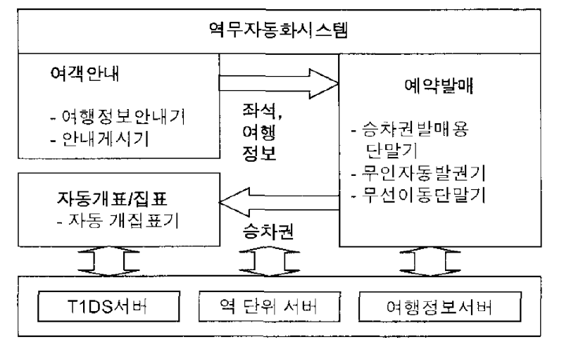 역무자동화시스템 구성도