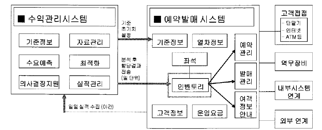 수익관리시스템 흐름도