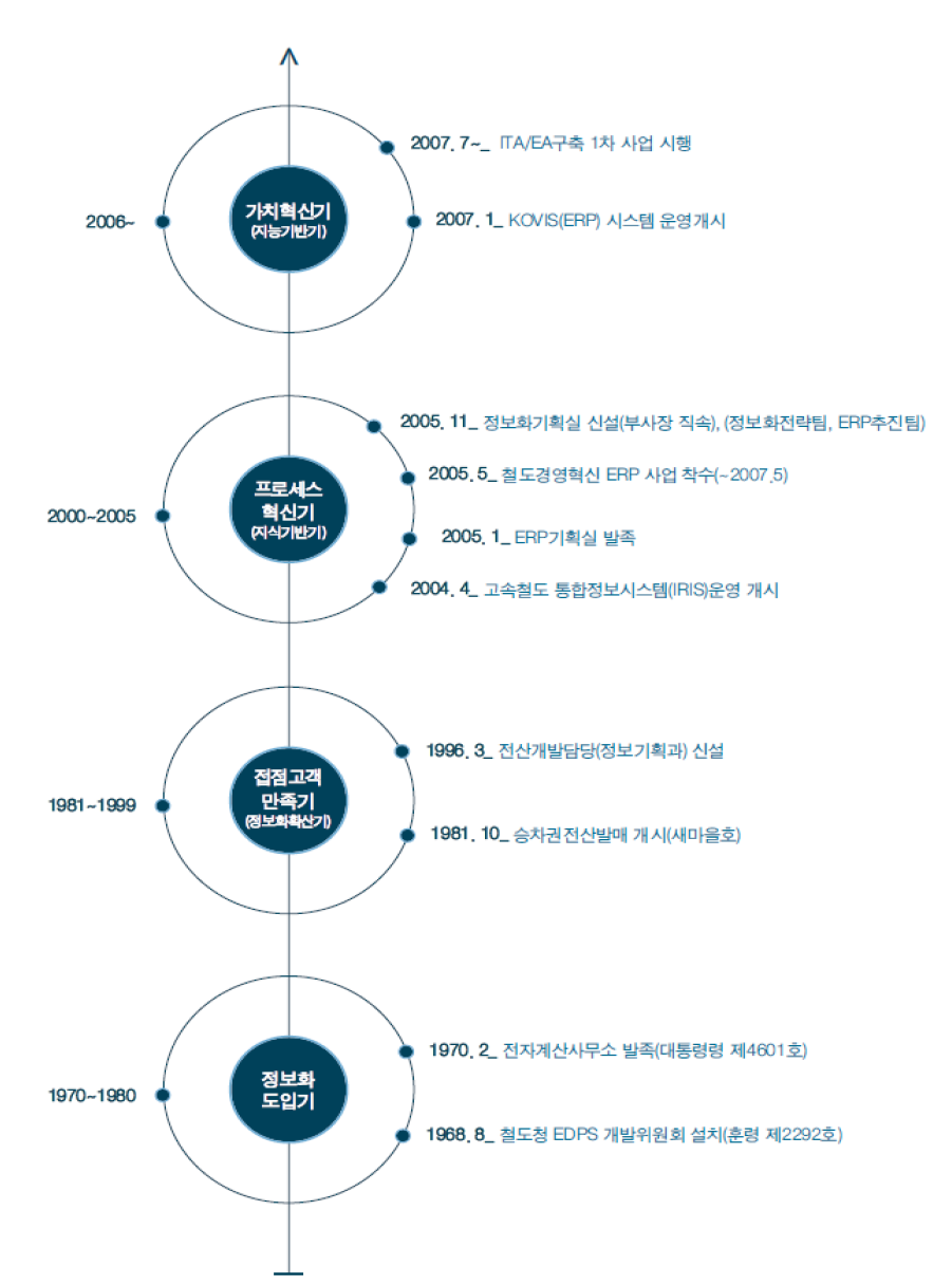 철도정보시스템 연혁