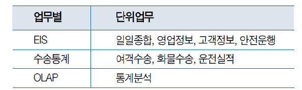 경영분야 시스템 주요기능