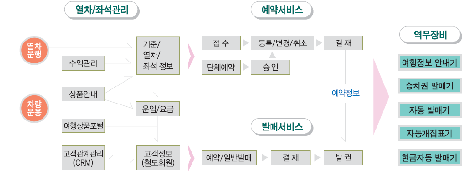 예약발매 시스템 구성도