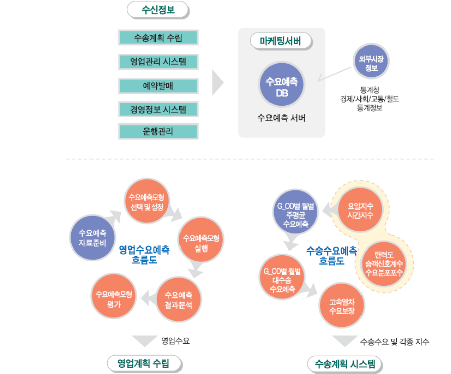 마케팅정보 시스템 주요기능 및 구성도