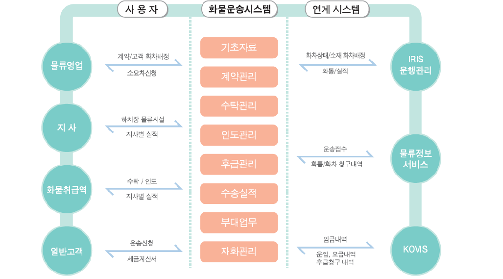 화물운송시스템 구성도