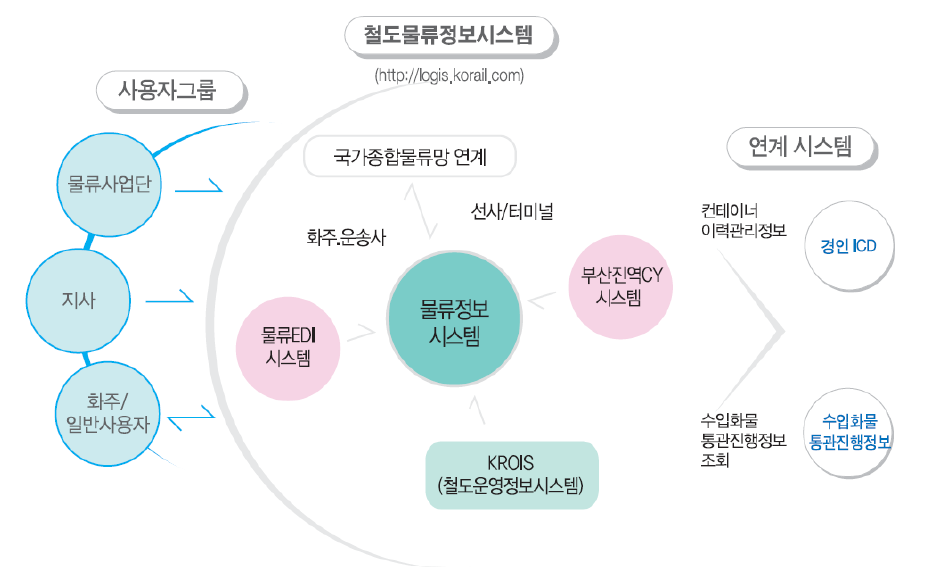 물류정보시스템 구성도