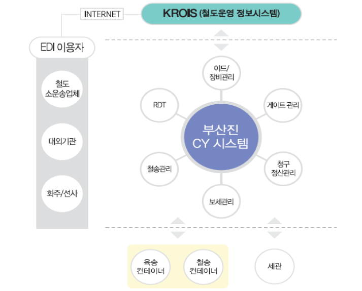 부산진CY관리 시스템 구성도