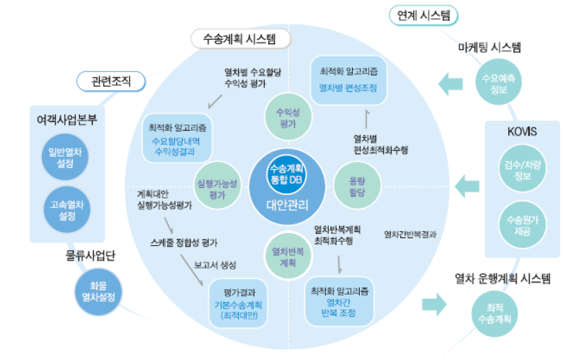 수송계획 시스템 구성도