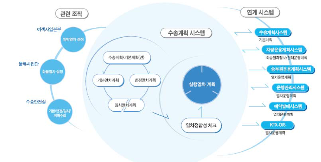 열차운행계획 시스템 구성도