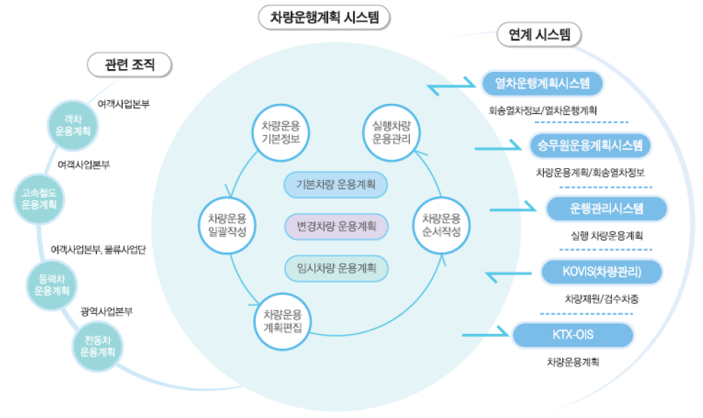 차량운용계획 시스템 구성도