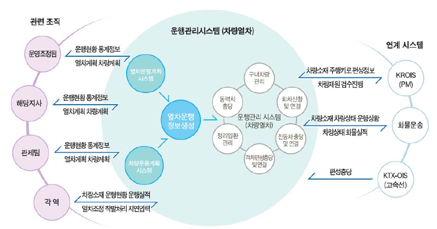 운행관리 시스템 구성도