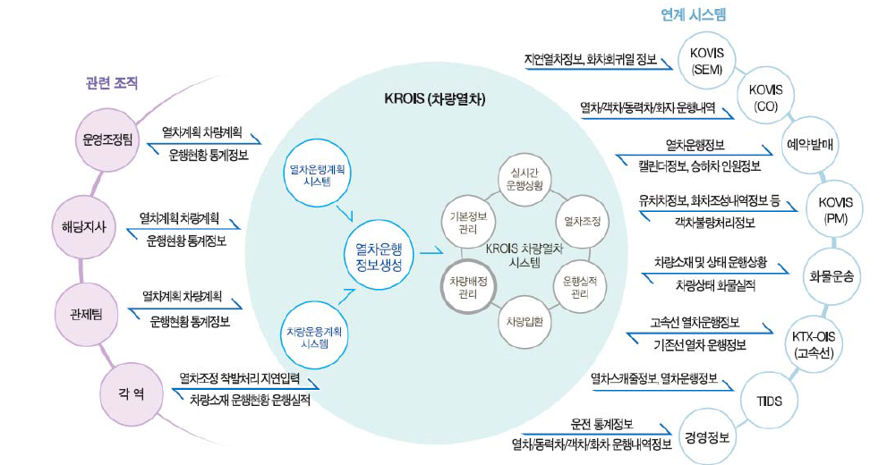 차량열차제어 시스템 구성도