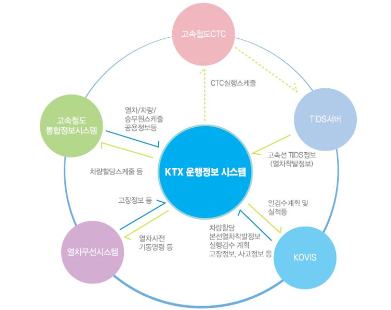 KTX운행정보 시스템 구성도