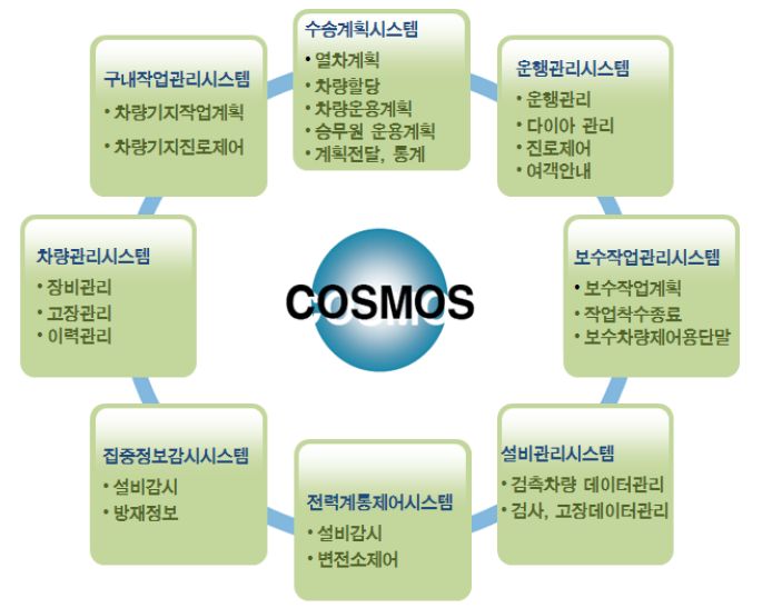 JR동일본 COSMOS 시스템 구성도