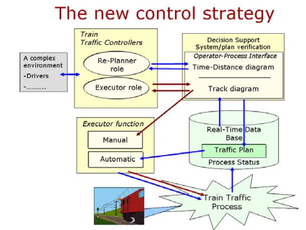 철도운행제어 전략