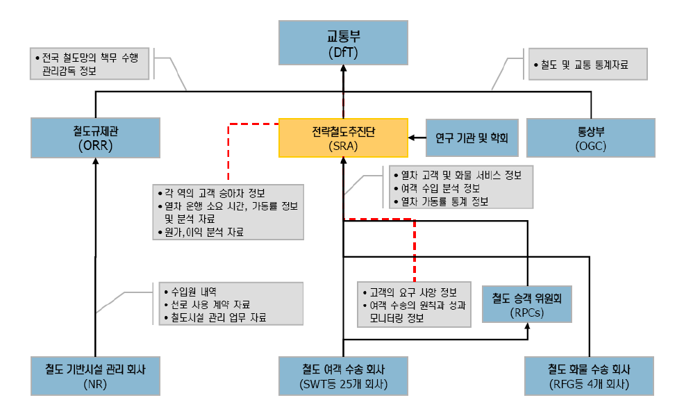 영국 철도정보 관리체계 (2004년 기준)