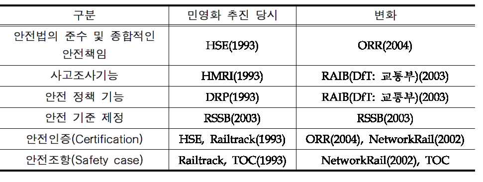 영국 철도안전체계의 변화