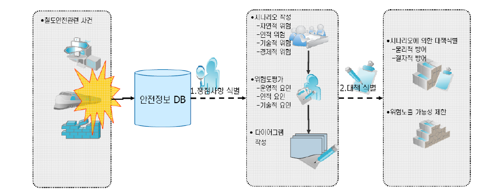 안전정보의 도출절차