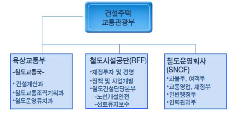 프랑스의 철도운영체계