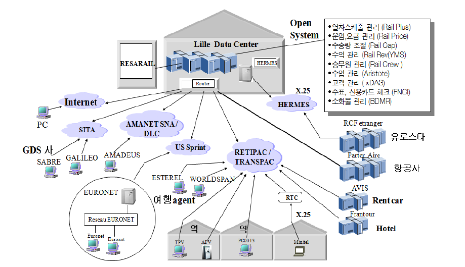 Data center의 인프라 구성도