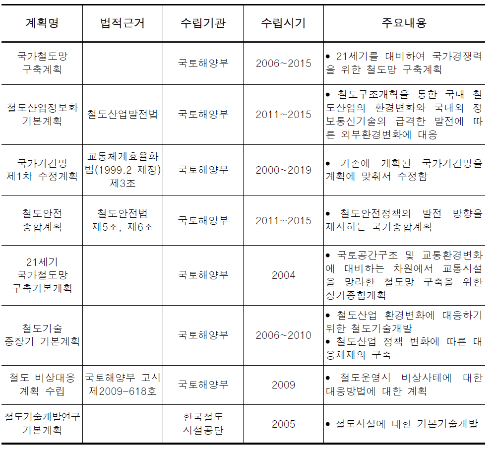 관련계획 요약