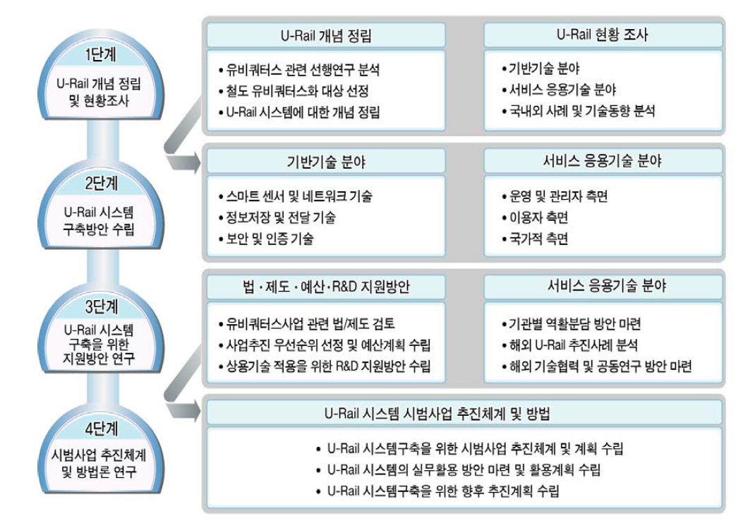 U-Rail 시스템 구축기획 연구의 흐름도