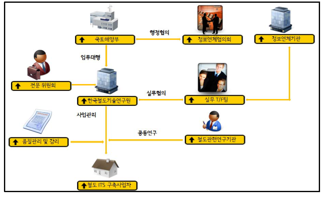 철도 ITS 사업추진 조직 구성(안)