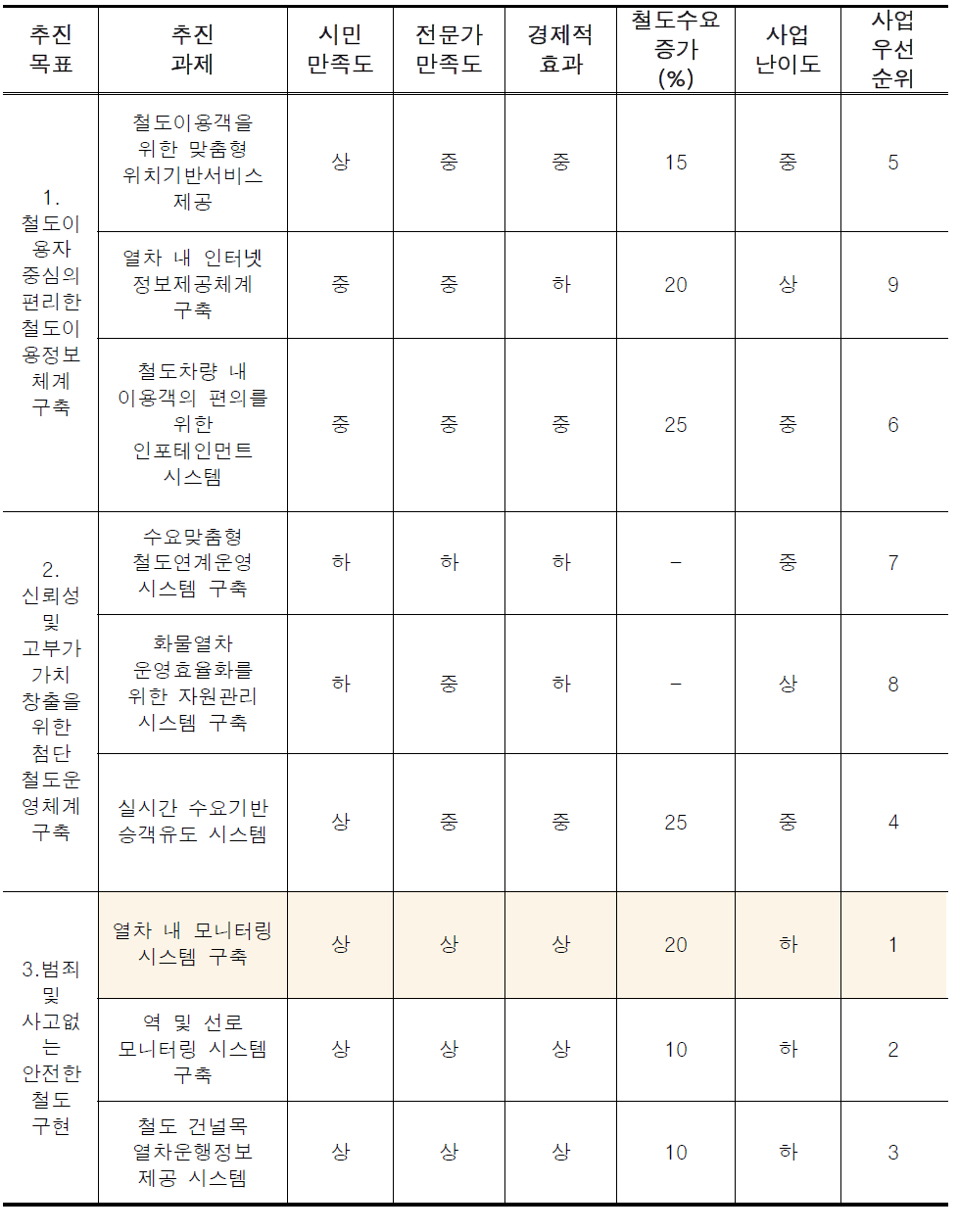 사업우선 순위 선정