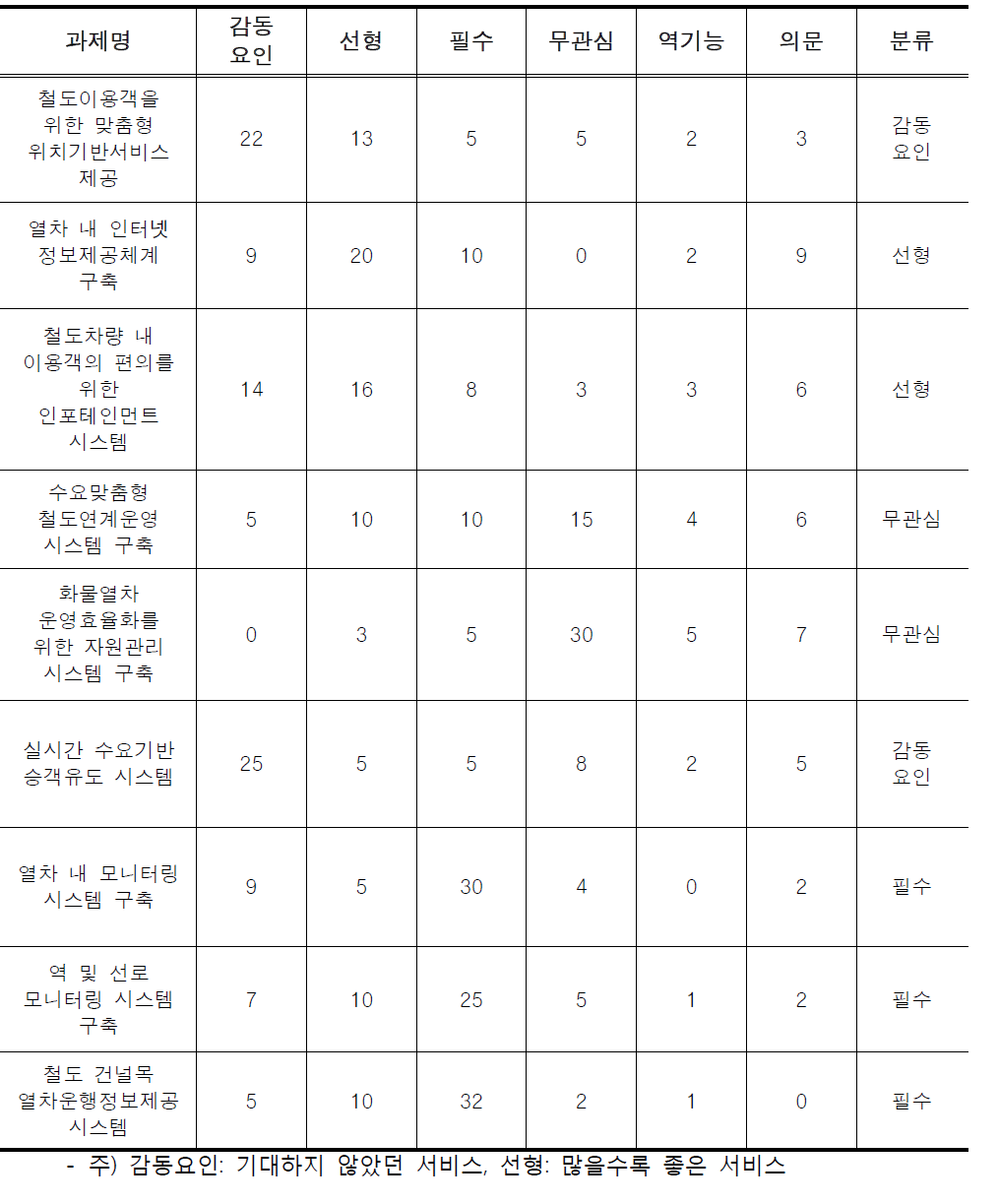 사업우선 순위 선정