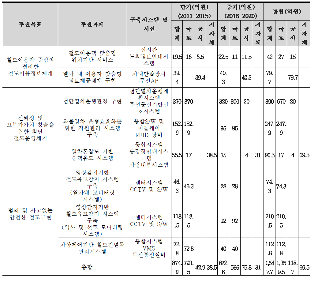 세부과업별 총괄 투자계획