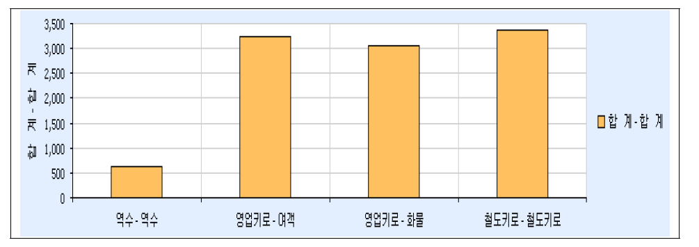 전국철도의 통계현황